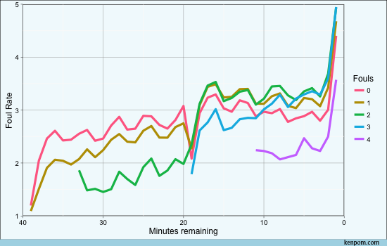 Foul rate by PF