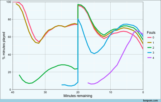 Playing time by foul rate